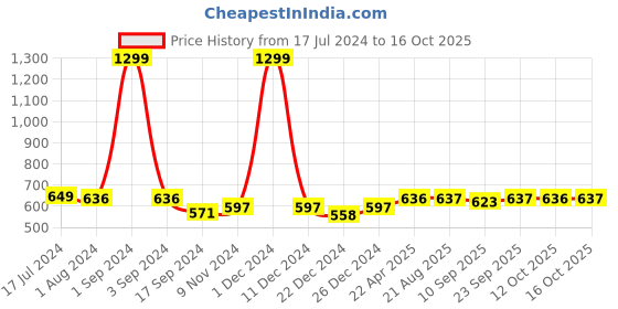 myntra.com PLUMBURY Pack Of 4 Cleavage Cover Clip-On Mock Camisole plumbury Price History Graph from 17 Jul 2024 to 15 Oct 2025