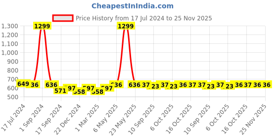 myntra.com PLUMBURY Pack Of 4 Cleavage Cover Clip-On Mock Camisole plumbury Price History Graph from 17 Jul 2024 to 24 Nov 2025