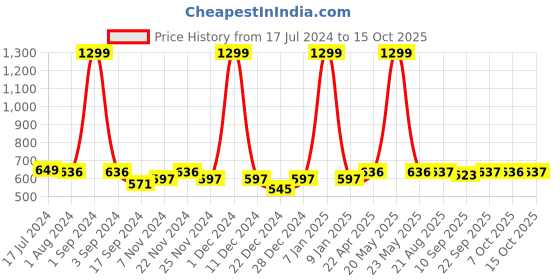 myntra.com PLUMBURY Pack Of 4 Cleavage Cover Clip-On Mock Camisole plumbury Price History Graph from 17 Jul 2024 to 15 Oct 2025