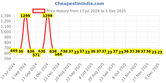 myntra.com PLUMBURY Pack Of 4 Cleavage Cover Clip-On Mock Camisole plumbury Price History Graph from 17 Jul 2024 to 5 Dec 2025