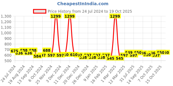 myntra.com PLUMBURY Padded Crop Camisole plumbury Price History Graph from 24 Jul 2024 to 17 Oct 2025