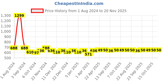 myntra.com PLUMBURY Padded Crop Top Slip Camisole plumbury Price History Graph from 1 Aug 2024 to 19 Nov 2025