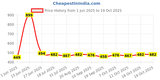myntra.com PLUMBURY Padded Short With RemovablePads Camisole plumbury Price History Graph from 1 Jun 2025 to 19 Oct 2025