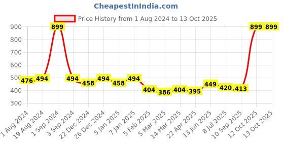 myntra.com PLUMBURY Patterned Seamless Stretchable High Waist Tummy Shapewear plumbury Price History Graph from 1 Aug 2024 to 13 Oct 2025