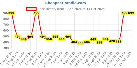 myntra.com PLUMBURY Patterned Seamless Stretchable High Waist Tummy Shapewear plumbury Price History Graph from 1 Sep 2024 to 13 Oct 2025