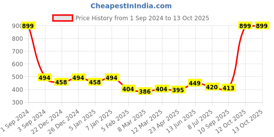 myntra.com PLUMBURY Patterned Seamless Stretchable High Waist Tummy Shapewear plumbury Price History Graph from 1 Sep 2024 to 13 Oct 2025