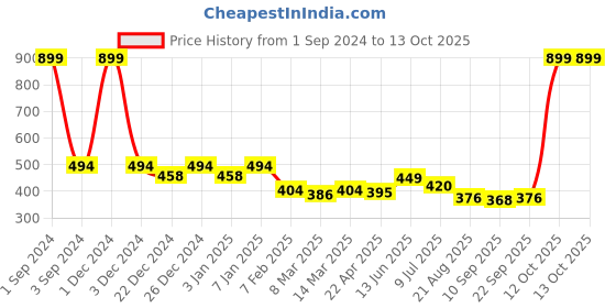 myntra.com PLUMBURY Patterned Seamless Tummy Shapewear With Sweat-free comfort plumbury Price History Graph from 1 Sep 2024 to 13 Oct 2025