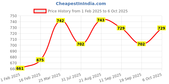 myntra.com plumbury PLUMBURYe Lightly Padded Camisole plumbury Price History Graph from 1 Feb 2025 to 4 Oct 2025
