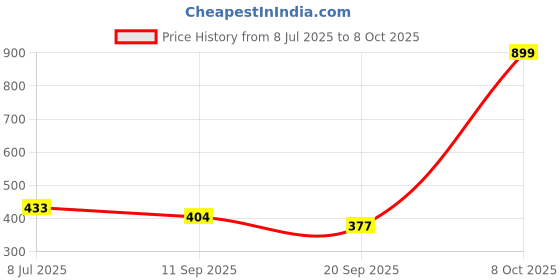 myntra.com plumbury PLUMBURYMedium Coverage Lightly Padded Bandeau Bra plumbury Price History Graph from 8 Jul 2025 to 7 Oct 2025