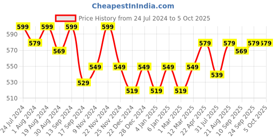 myntra.com PLUMBURY Plus Size Full Coverage All Day Comfort Cotton Minimiser Bra plumbury Price History Graph from 24 Jul 2024 to 4 Oct 2025