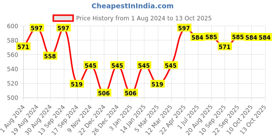 myntra.com PLUMBURY Plus Size Full Coverage All Day Comfort Cotton Minimiser Bra plumbury Price History Graph from 1 Aug 2024 to 13 Oct 2025