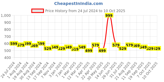 myntra.com PLUMBURY Plus Size Full Coverage All Day Comfort Cotton Minimiser Bra plumbury Price History Graph from 24 Jul 2024 to 9 Oct 2025
