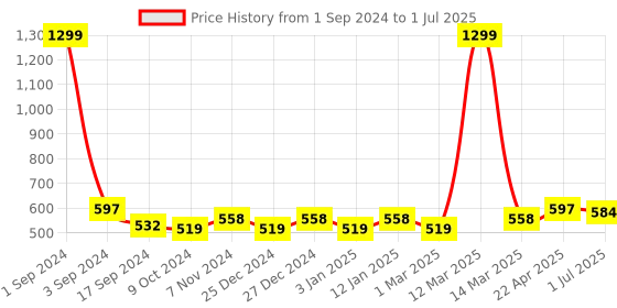 myntra.com PLUMBURY Plus Size Full Coverage All Day Comfort Cotton Minimiser Bra plumbury Price History Graph from 1 Sep 2024 to 1 Jul 2025
