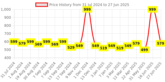 myntra.com PLUMBURY Plus Size Full Coverage All Day Comfort Cotton Minimiser Bra plumbury Price History Graph from 31 Jul 2024 to 27 Jun 2025