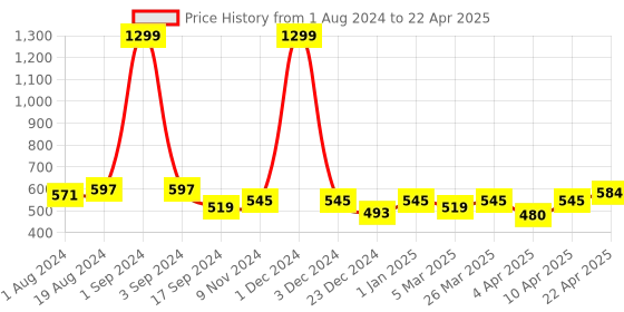 myntra.com PLUMBURY Plus Size Full Coverage All Day Comfort Cotton Minimiser Bra plumbury Price History Graph from 1 Aug 2024 to 22 Apr 2025