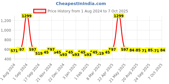 myntra.com PLUMBURY Plus Size Full Coverage Lightly Padded Everyday Bra With All Day Comfort plumbury Price History Graph from 1 Aug 2024 to 7 Oct 2025
