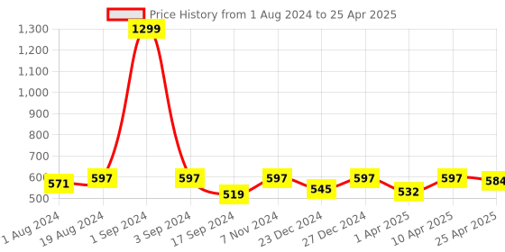 myntra.com PLUMBURY Plus Size Full Coverage Lightly Padded Everyday Bra With All Day Comfort plumbury Price History Graph from 1 Aug 2024 to 25 Apr 2025