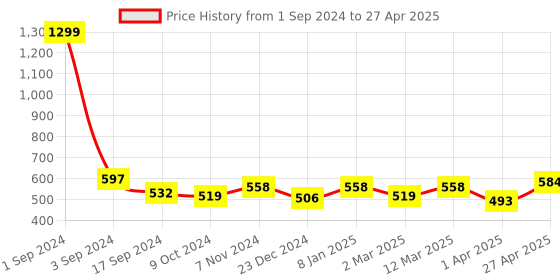 myntra.com PLUMBURY Plus Size Full Coverage Lightly Padded Everyday Bra With All Day Comfort plumbury Price History Graph from 1 Sep 2024 to 27 Apr 2025