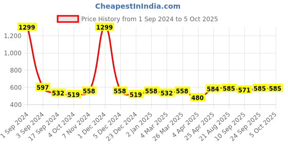 myntra.com PLUMBURY Plus Size Full Coverage Lightly Padded Everyday Bra With All Day Comfort plumbury Price History Graph from 1 Sep 2024 to 5 Oct 2025