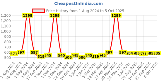 myntra.com PLUMBURY Plus Size Full Coverage Lightly Padded Everyday Bra With All Day Comfort plumbury Price History Graph from 1 Aug 2024 to 5 Oct 2025