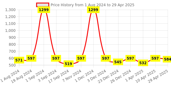 myntra.com PLUMBURY Plus Size Full Coverage Lightly Padded Everyday Bra With All Day Comfort plumbury Price History Graph from 1 Aug 2024 to 29 Apr 2025