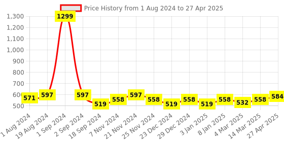 myntra.com PLUMBURY Plus Size Full Coverage Lightly Padded Everyday Bra With All Day Comfort plumbury Price History Graph from 1 Aug 2024 to 27 Apr 2025