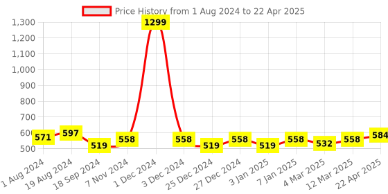 myntra.com PLUMBURY Plus Size Full Coverage Lightly Padded Everyday Bra With All Day Comfort plumbury Price History Graph from 1 Aug 2024 to 22 Apr 2025