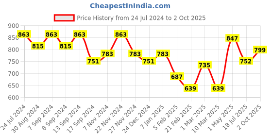 myntra.com PLUMBURY Plus Size Full Coverage Maternity Bra All Day Comfort plumbury Price History Graph from 24 Jul 2024 to 2 Oct 2025