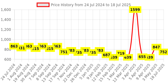 myntra.com PLUMBURY Plus Size Full Coverage Maternity Bra All Day Comfort plumbury Price History Graph from 24 Jul 2024 to 18 Jul 2025