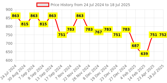 myntra.com PLUMBURY Plus Size Full Coverage Maternity Bra All Day Comfort plumbury Price History Graph from 24 Jul 2024 to 23 Apr 2025
