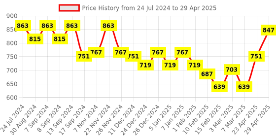 myntra.com PLUMBURY Plus Size Full Coverage Maternity Bra All Day Comfort plumbury Price History Graph from 24 Jul 2024 to 29 Apr 2025
