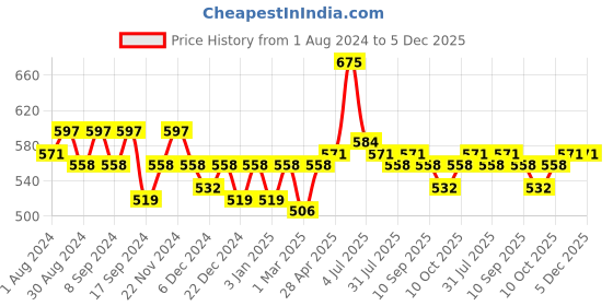 myntra.com PLUMBURY Post Pregnancy Recovery Waist Trimmer Tummy Control Shapewear Belt plumbury Price History Graph from 1 Aug 2024 to 5 Dec 2025