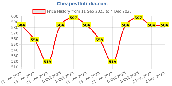 myntra.com PLUMBURY Post Pregnancy Recovery Waist Trimmer Tummy Control Shapewear Belt plumbury Price History Graph from 11 Sep 2025 to 4 Dec 2025