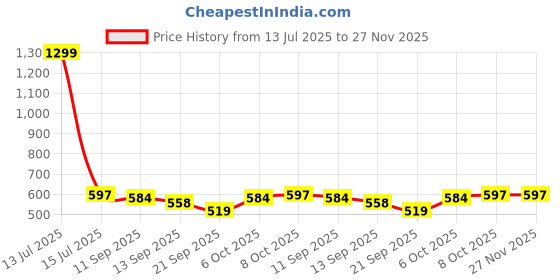 myntra.com PLUMBURY Post Pregnancy Recovery Waist Trimmer Tummy Control Shapewear Belt plumbury Price History Graph from 13 Jul 2025 to 27 Nov 2025