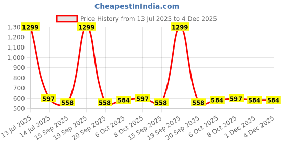 myntra.com PLUMBURY Post Pregnancy Recovery Waist Trimmer Tummy Control Shapewear Belt plumbury Price History Graph from 13 Jul 2025 to 4 Dec 2025