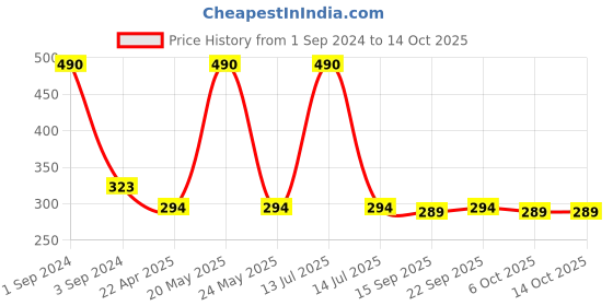 myntra.com PLUMBURY Printed Cotton Trunk - PLMB/SPANTY220BLUEM plumbury Price History Graph from 1 Sep 2024 to 14 Oct 2025