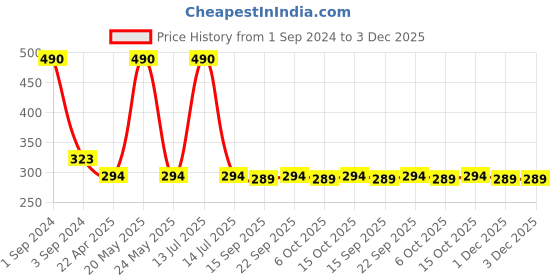 myntra.com PLUMBURY Printed Cotton Trunk - PLMB/SPANTY220DBLUEM plumbury Price History Graph from 1 Sep 2024 to 3 Dec 2025