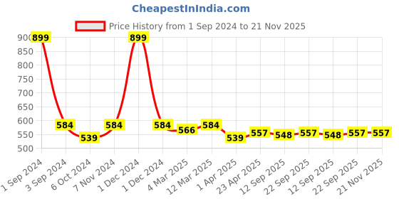 myntra.com PLUMBURY Printed Full Coverage Removable Padded Rapid-Dry Sports Bra With All Day Comfort plumbury Price History Graph from 1 Sep 2024 to 20 Nov 2025