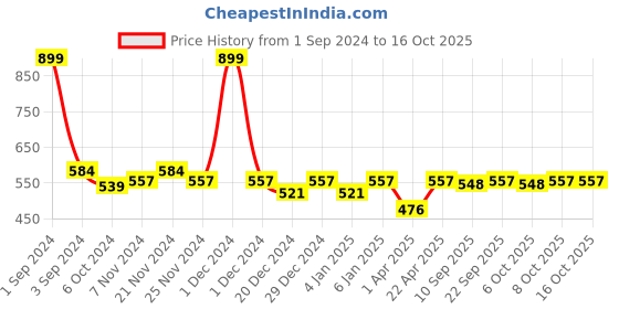 myntra.com PLUMBURY Printed Full Coverage Removable Padded Rapid-Dry Sports Bra With All Day Comfort plumbury Price History Graph from 1 Sep 2024 to 16 Oct 2025