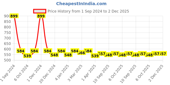 myntra.com PLUMBURY Printed Full Coverage Removable Padded Rapid-Dry Sports Bra With All Day Comfort plumbury Price History Graph from 1 Sep 2024 to 2 Dec 2025
