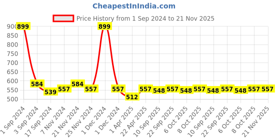 myntra.com PLUMBURY Printed Full Coverage Removable Padded Rapid-Dry Sports Bra With All Day Comfort plumbury Price History Graph from 1 Sep 2024 to 20 Nov 2025
