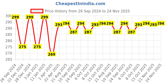 myntra.com PLUMBURY Printed Hipster Briefs PLPANTY5502PCHL plumbury Price History Graph from 26 Sep 2024 to 24 Nov 2025