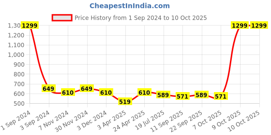 myntra.com PLUMBURY Printed Seamless Tummy Shapewear plumbury Price History Graph from 1 Sep 2024 to 9 Oct 2025