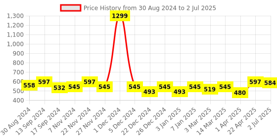 myntra.com PLUMBURY Rapid-Dry Medium Coverage Lightly Padded Bra With All Day Comfort plumbury Price History Graph from 30 Aug 2024 to 2 Jul 2025