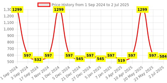 myntra.com PLUMBURY Rapid-Dry Medium Coverage Lightly Padded Bra With All Day Comfort plumbury Price History Graph from 1 Sep 2024 to 2 Jul 2025