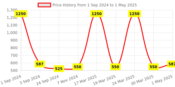 myntra.com PLUMBURY Rapid-Dry Medium Coverage Lightly Padded Bra With All Day Comfort plumbury Price History Graph from 1 Sep 2024 to 1 May 2025