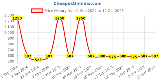 myntra.com PLUMBURY Rapid-Dry Medium Coverage Lightly Padded Bra With All Day Comfort plumbury Price History Graph from 1 Sep 2024 to 11 Oct 2025