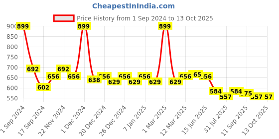 myntra.com PLUMBURY Removable Padded Seamless Lace Trim Camisole plumbury Price History Graph from 1 Sep 2024 to 13 Oct 2025