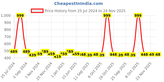 myntra.com PLUMBURY Rose Pack Of 3 Cotton Camisole plumbury Price History Graph from 25 Jul 2024 to 24 Nov 2025