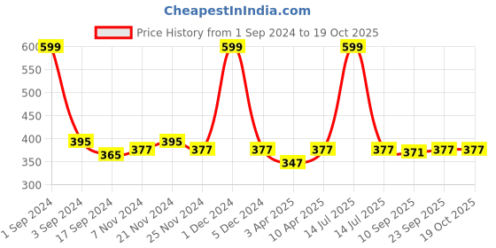 myntra.com PLUMBURY Seamless Boy Shorts plumbury Price History Graph from 1 Sep 2024 to 18 Oct 2025